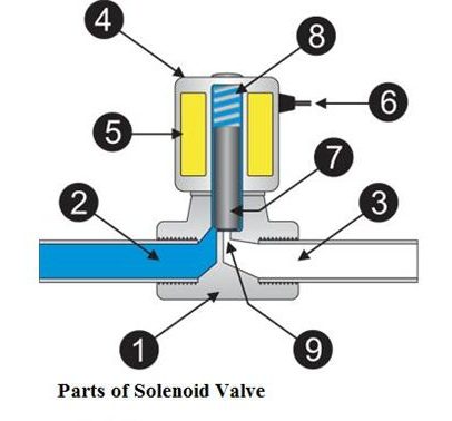 Diagram of components of a solenoid valve