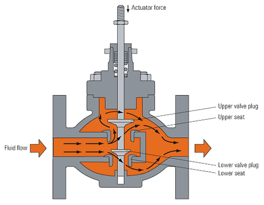 Double-seated globe valve diagram